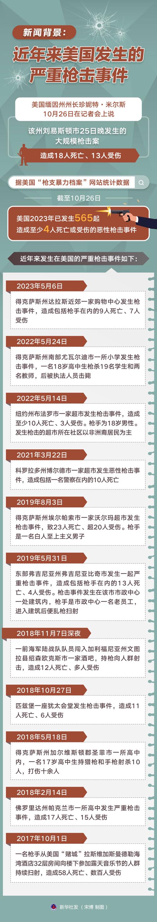 已达300起！2024年以来美国大规模枪案频发引关注