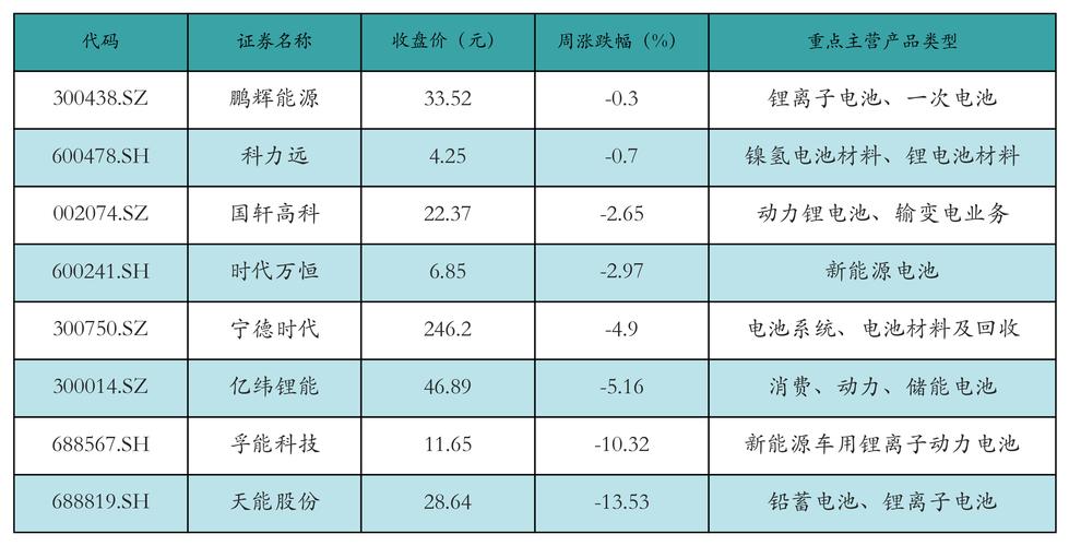 锂电池板块涨0.65% 祥源新材涨15.42%居首