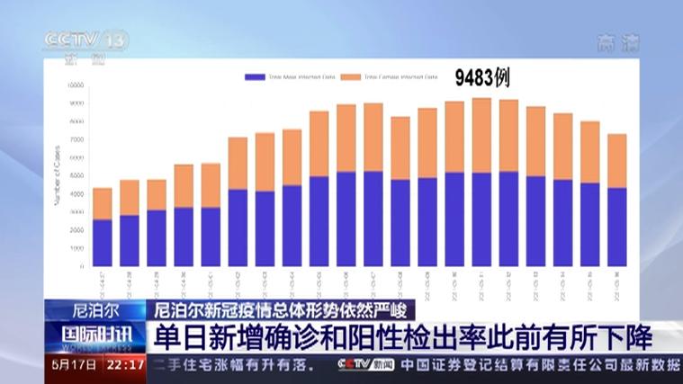 尼泊尔单日新增新冠确诊病例超3000例